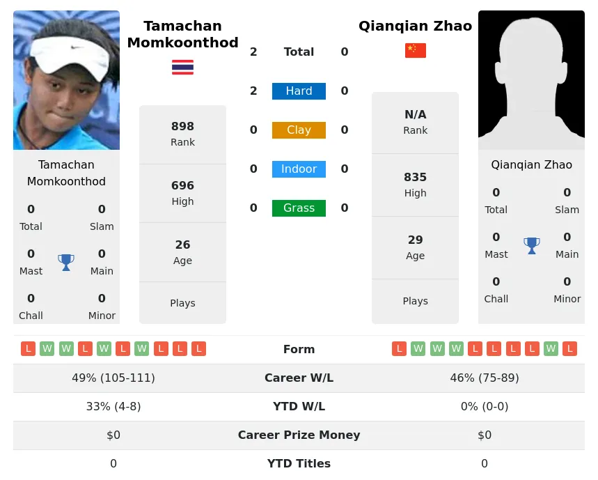 Momkoonthod Zhao H2h Summary Stats 30th June 2024