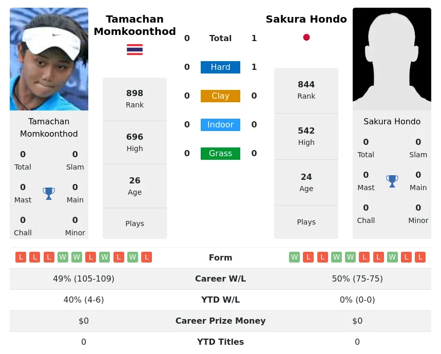 Hondo Momkoonthod H2h Summary Stats 19th April 2024