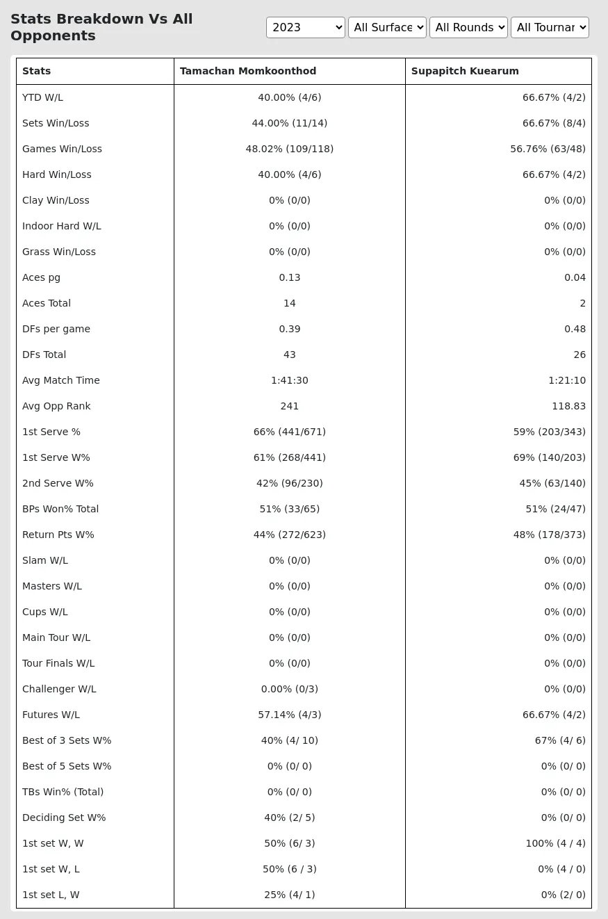 Tamachan Momkoonthod Supapitch Kuearum Prediction Stats 