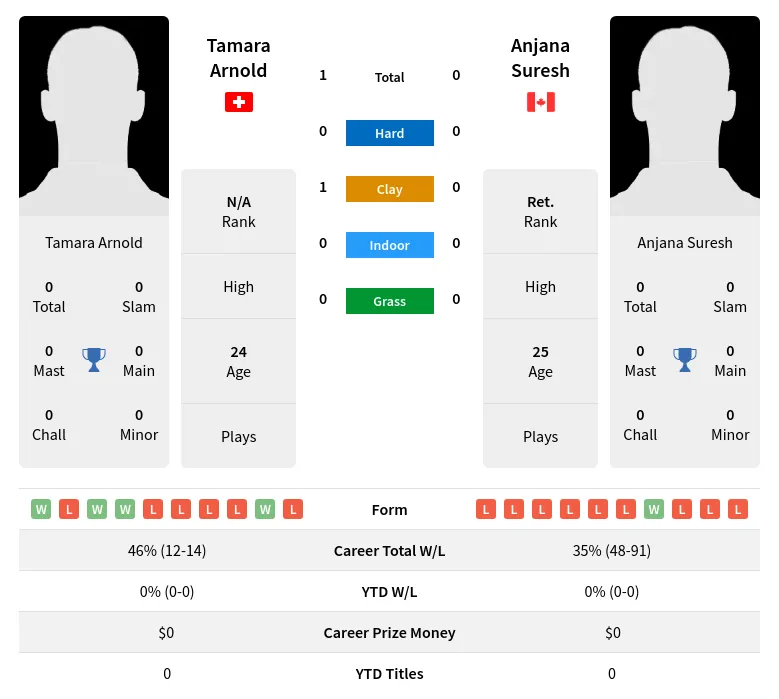 Arnold Suresh H2h Summary Stats 4th July 2024