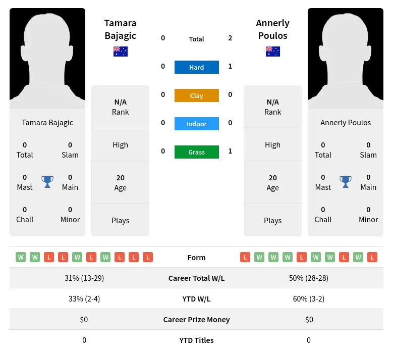 Poulos Bajagic H2h Summary Stats 20th April 2024