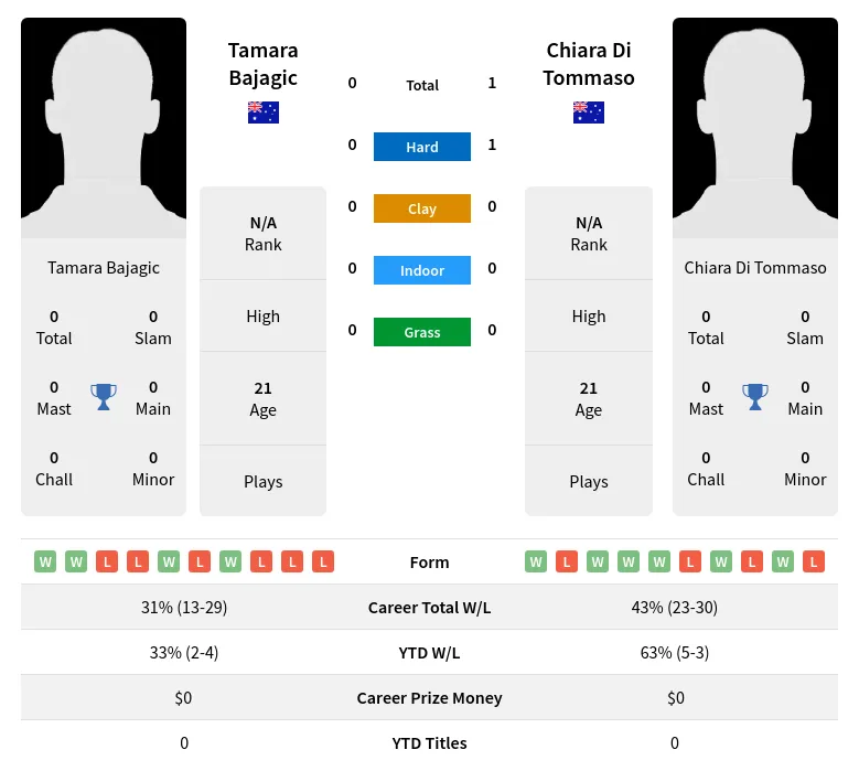 Tommaso Bajagic H2h Summary Stats 19th April 2024