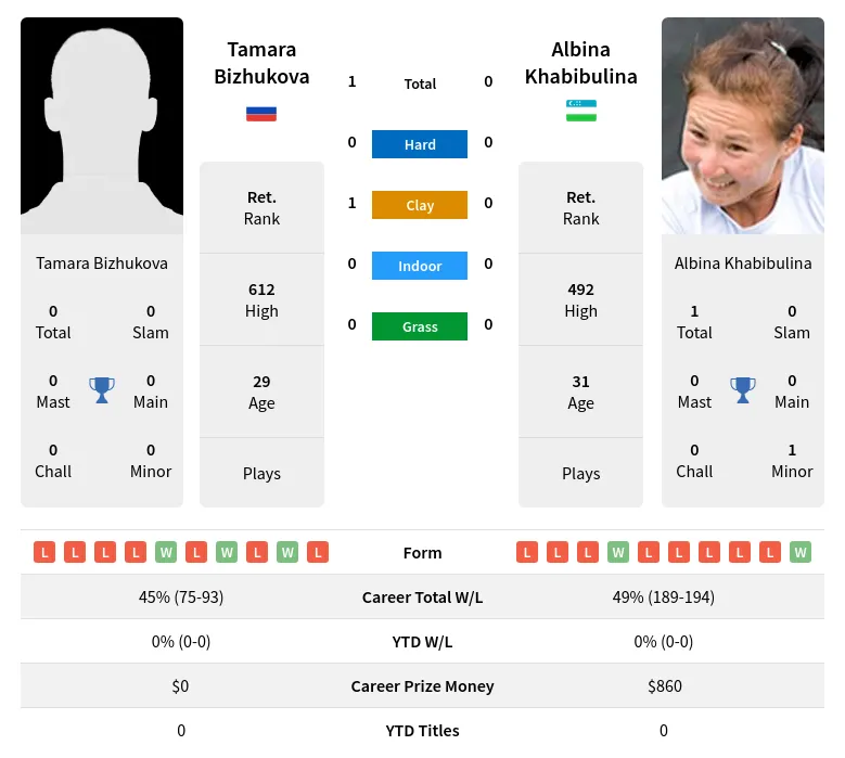 Bizhukova Khabibulina H2h Summary Stats 19th April 2024