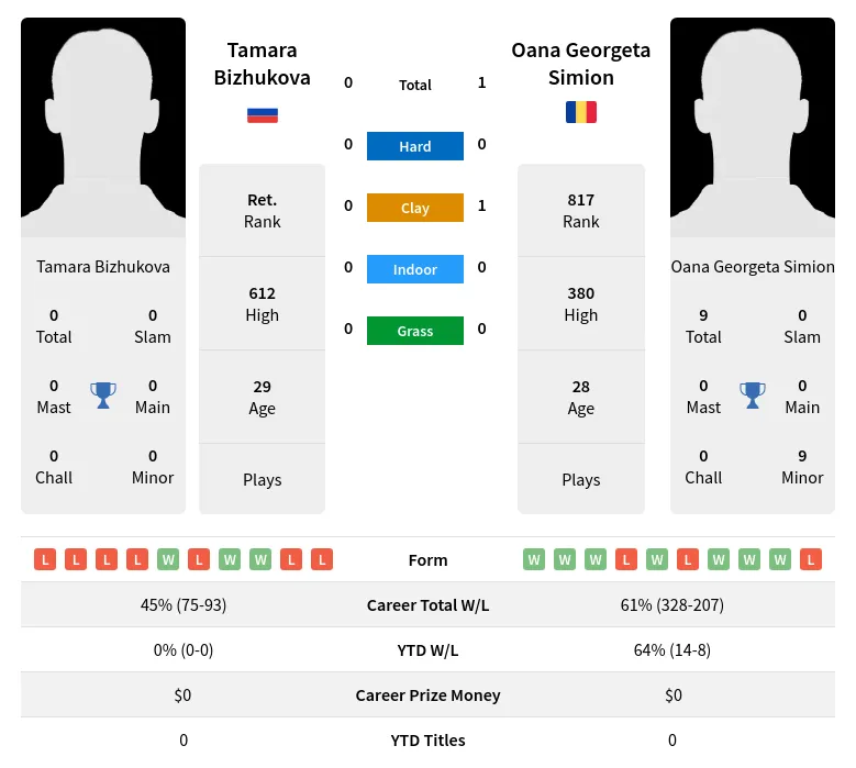 Simion Bizhukova H2h Summary Stats 19th April 2024