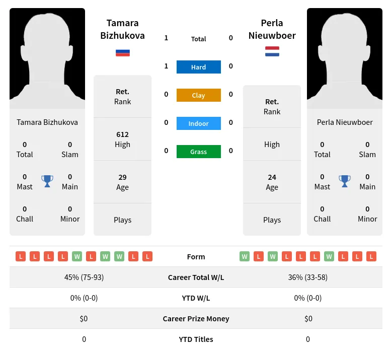 Bizhukova Nieuwboer H2h Summary Stats 23rd April 2024