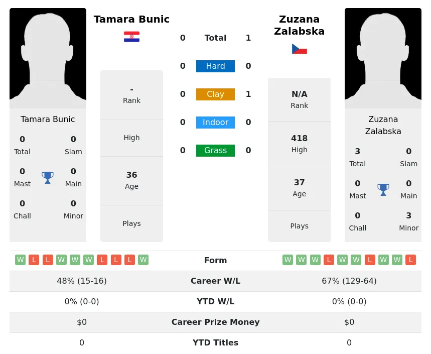 Zalabska Bunic H2h Summary Stats 4th July 2024