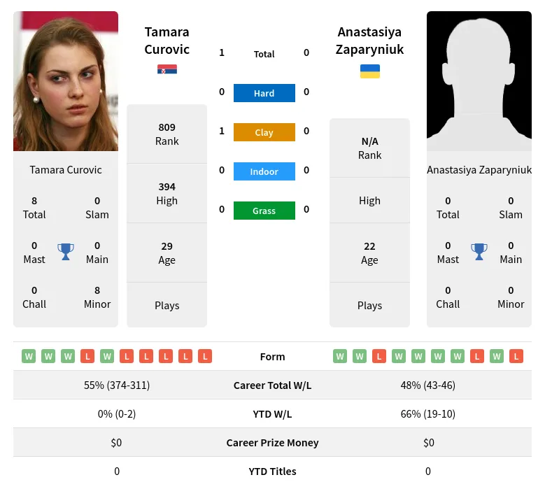 Curovic Zaparyniuk H2h Summary Stats 16th June 2024