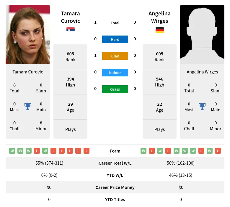 Curovic Wirges H2h Summary Stats 24th April 2024