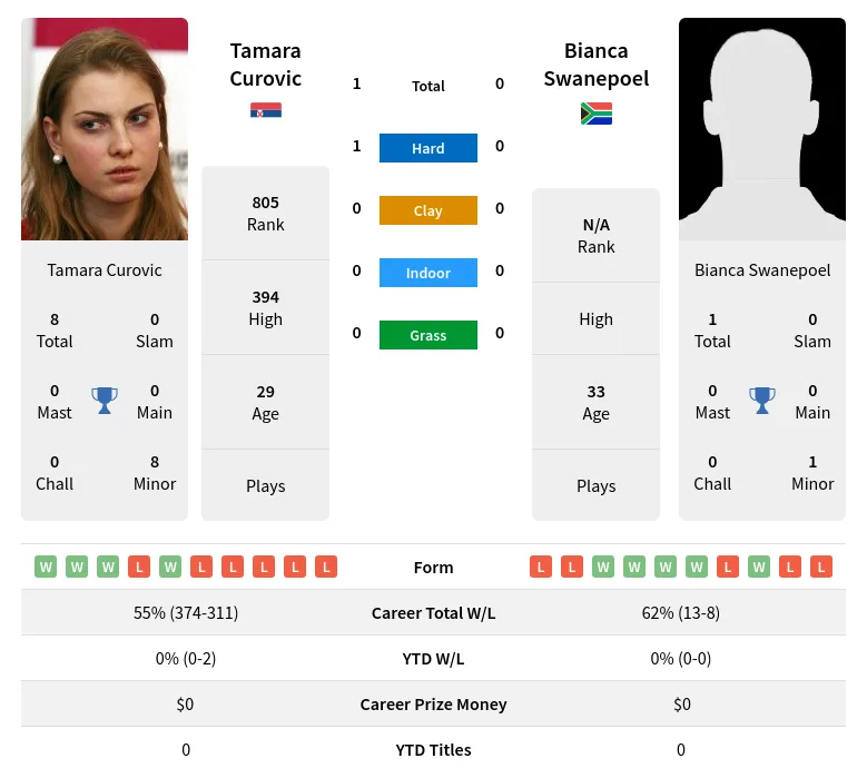 Curovic Swanepoel H2h Summary Stats 23rd June 2024