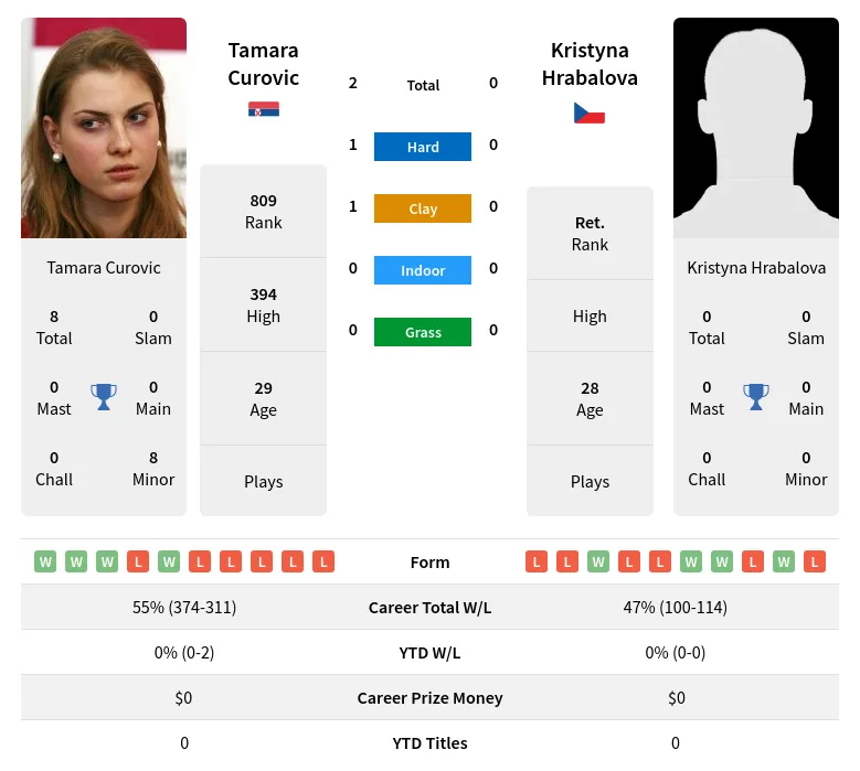 Hrabalova Curovic H2h Summary Stats 19th April 2024