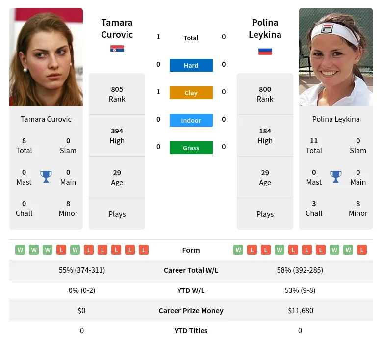 Curovic Leykina H2h Summary Stats 19th April 2024