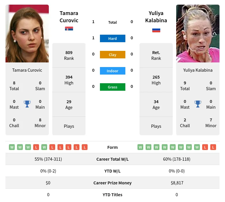 Curovic Kalabina H2h Summary Stats 2nd July 2024