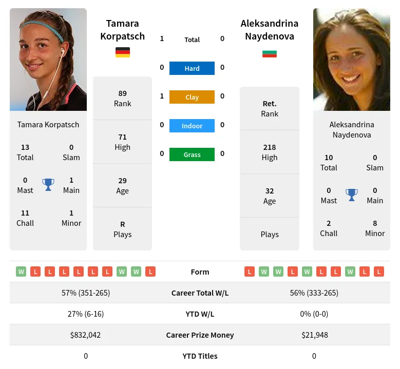 Naydenova Korpatsch H2h Summary Stats 19th April 2024