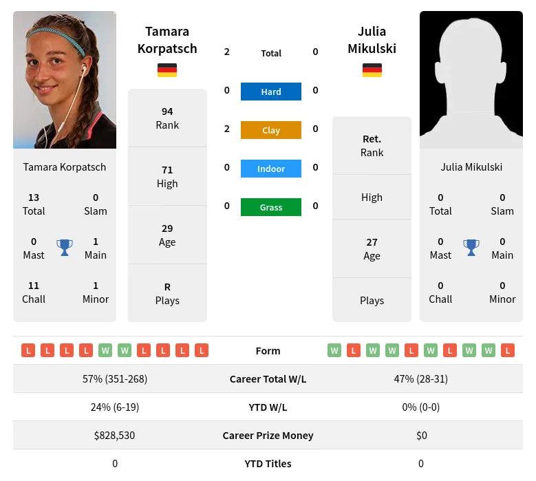 Korpatsch Mikulski H2h Summary Stats 19th April 2024