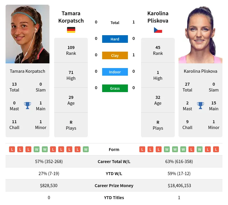 Pliskova Korpatsch H2h Summary Stats 24th April 2024