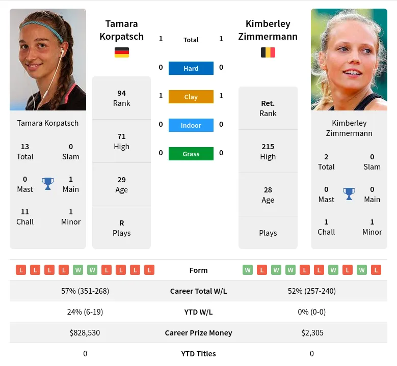 Korpatsch Zimmermann H2h Summary Stats 19th April 2024