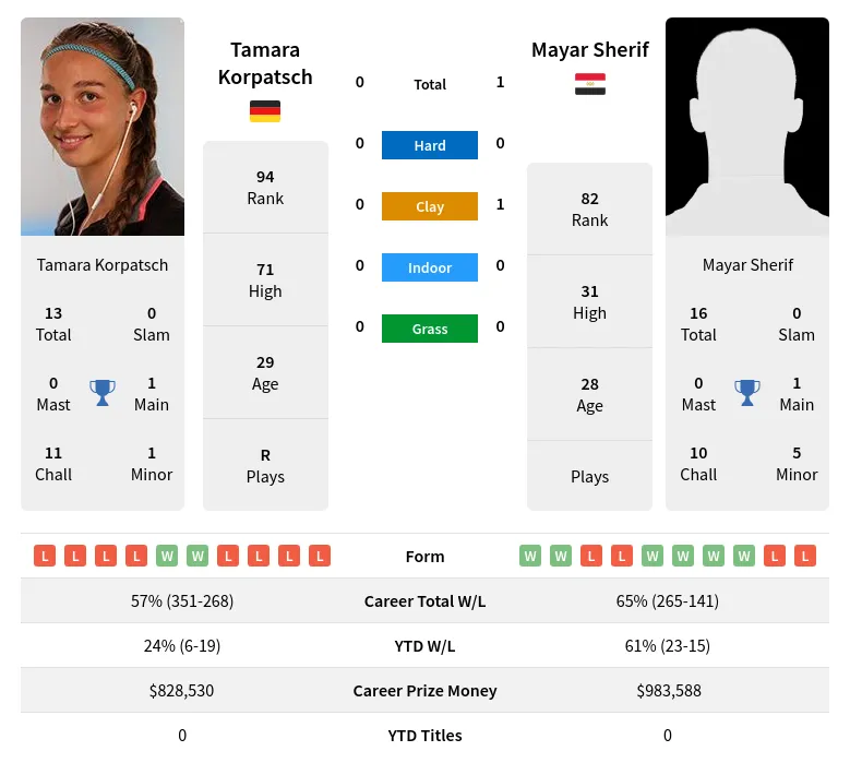 Korpatsch Sherif H2h Summary Stats 18th April 2024