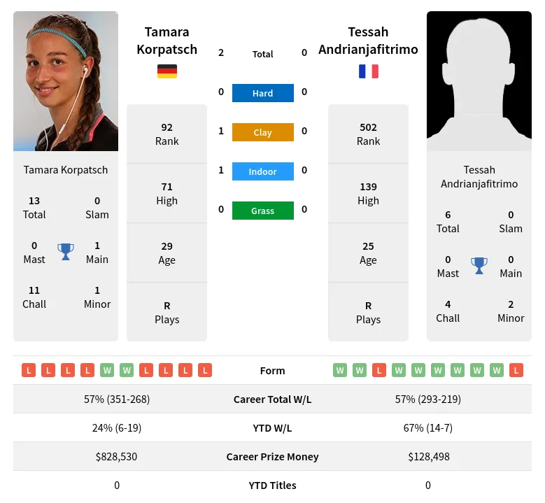 Korpatsch Andrianjafitrimo H2h Summary Stats 23rd April 2024