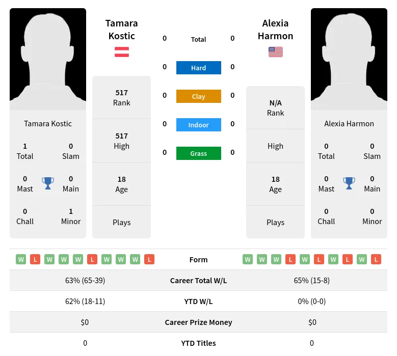 Harmon Kostic H2h Summary Stats 28th March 2024