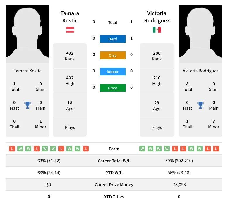 Rodriguez Kostic H2h Summary Stats 28th June 2024