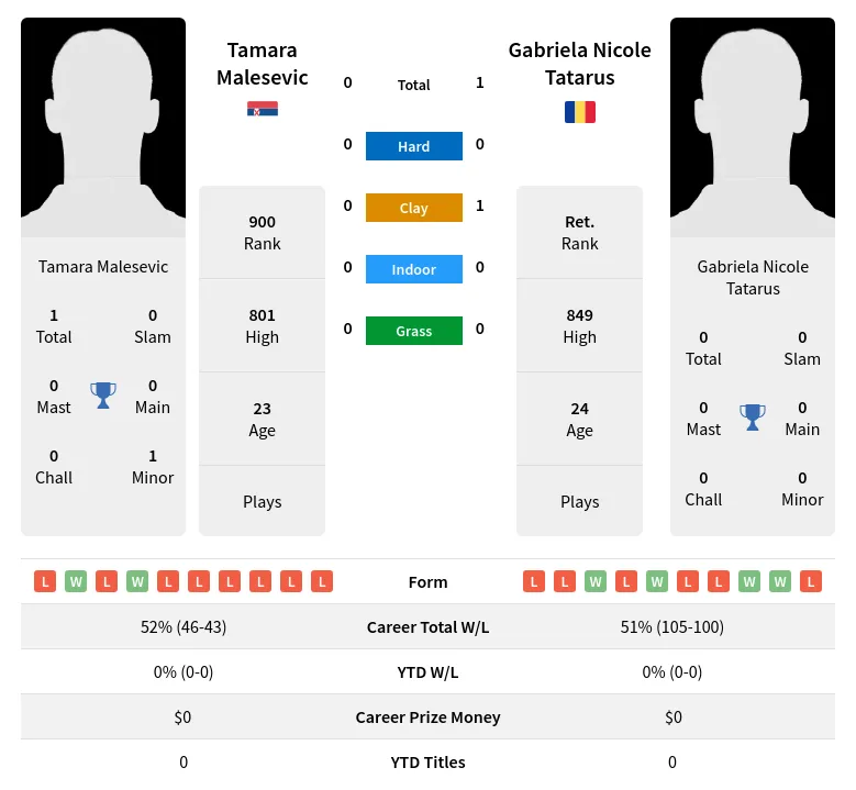 Tatarus Malesevic H2h Summary Stats 29th March 2024