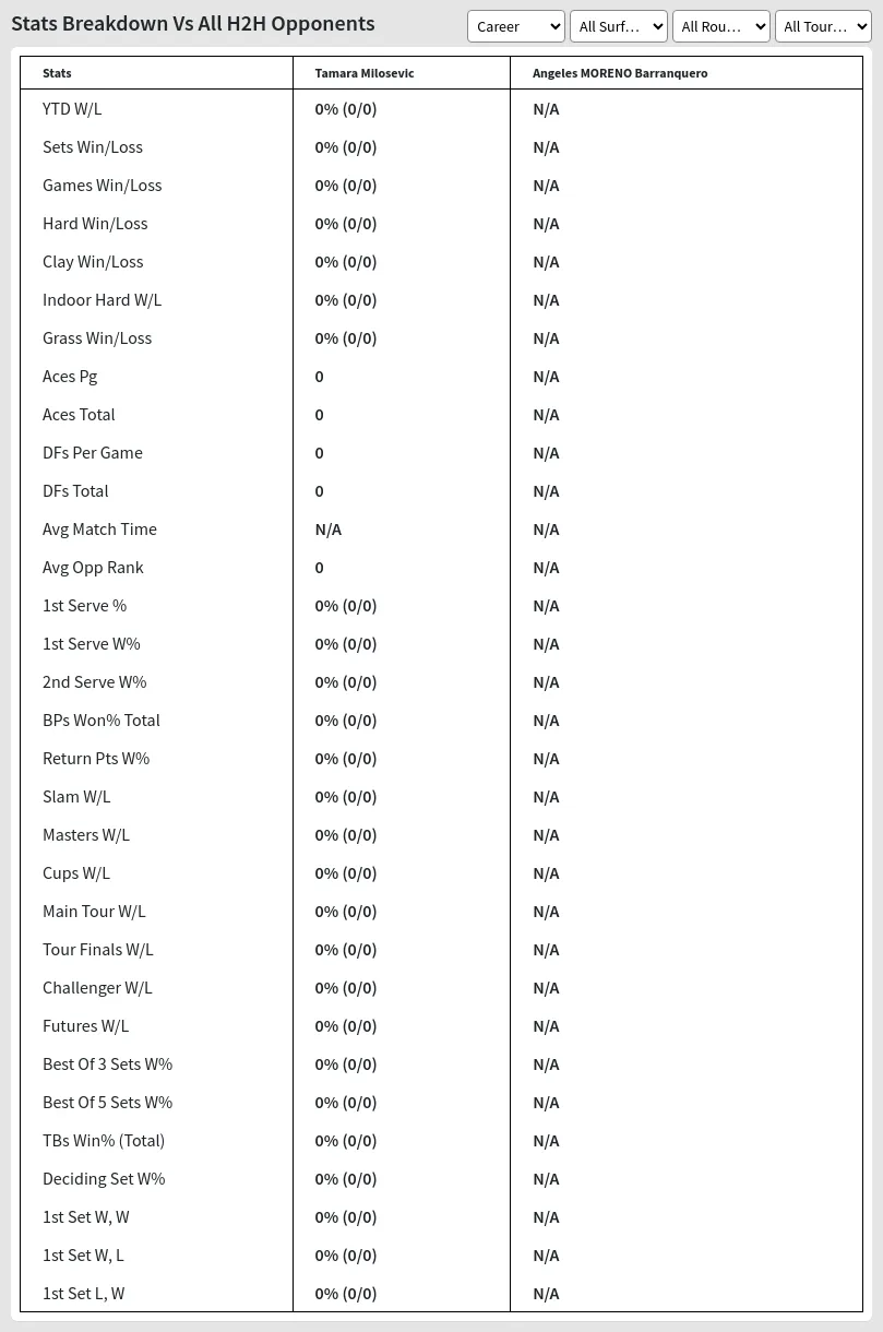 Angeles MORENO Barranquero Tamara Milosevic Prediction Stats 