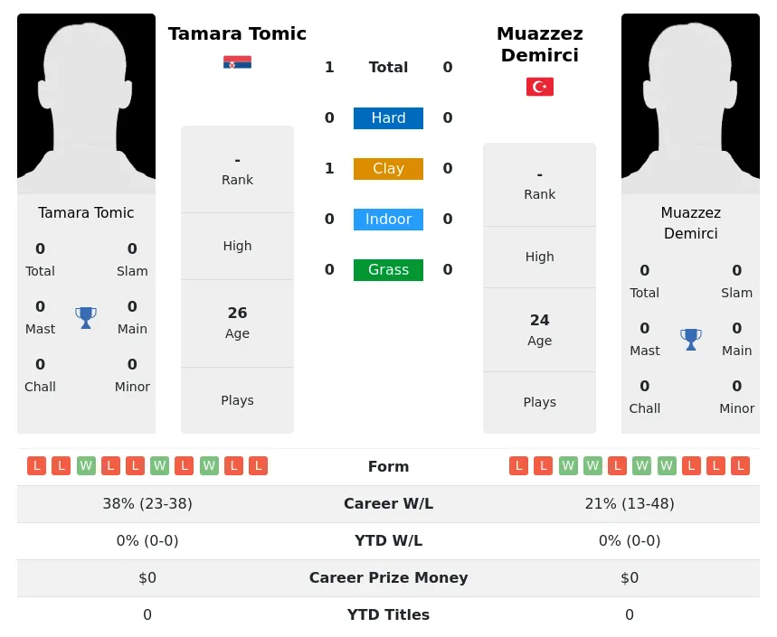 Tomic Demirci H2h Summary Stats 30th June 2024