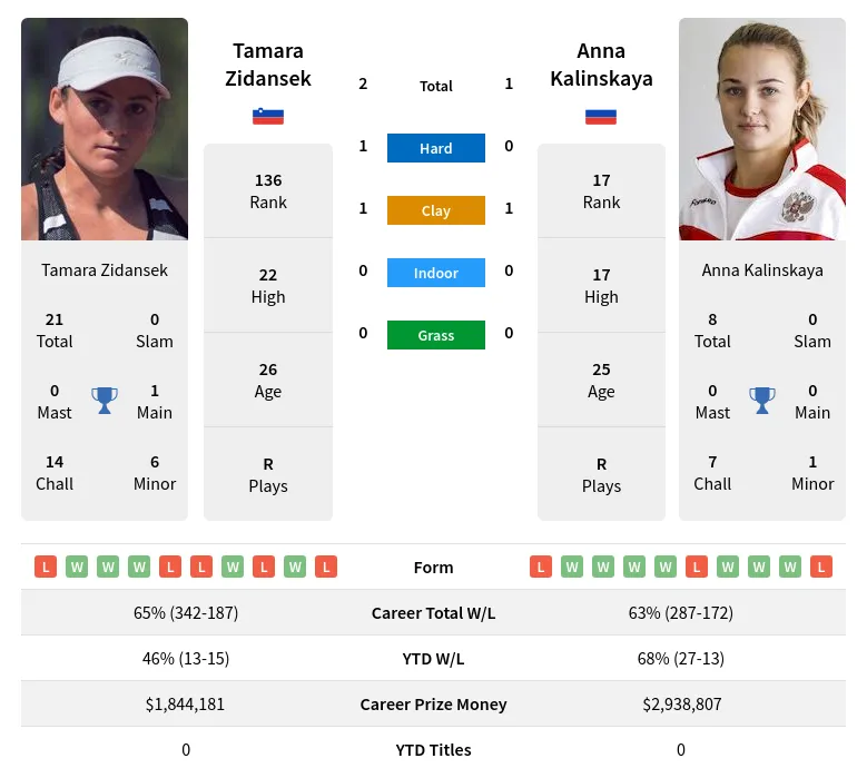 Kalinskaya Zidansek H2h Summary Stats 17th April 2024