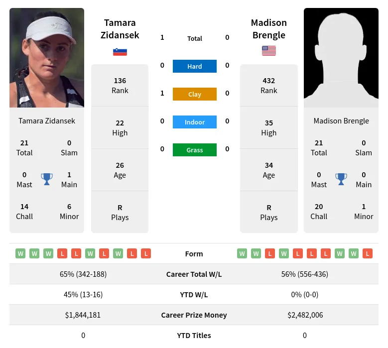 Brengle Zidansek H2h Summary Stats 18th April 2024