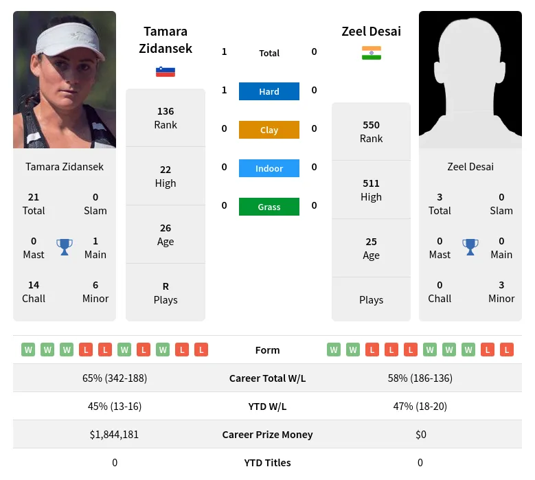 Zidansek Desai H2h Summary Stats 19th April 2024