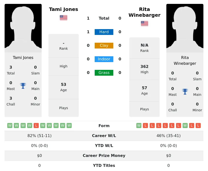 Jones Winebarger H2h Summary Stats 2nd July 2024