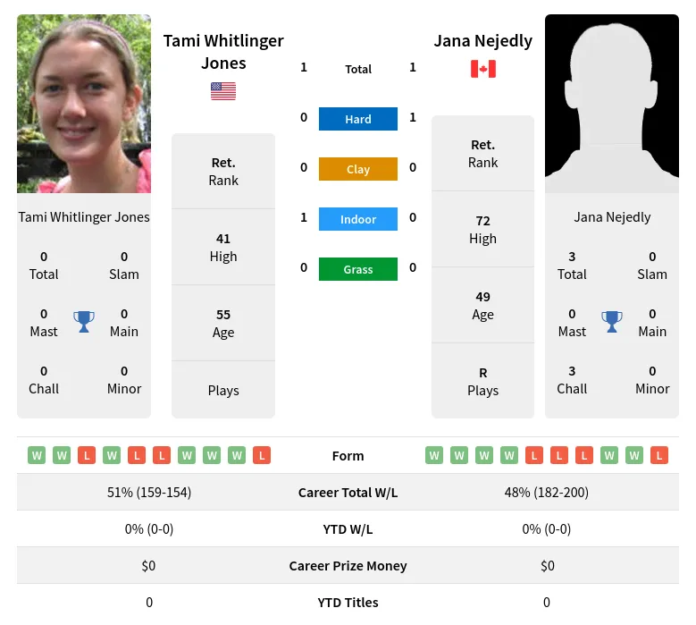 Jones Nejedly H2h Summary Stats 28th June 2024
