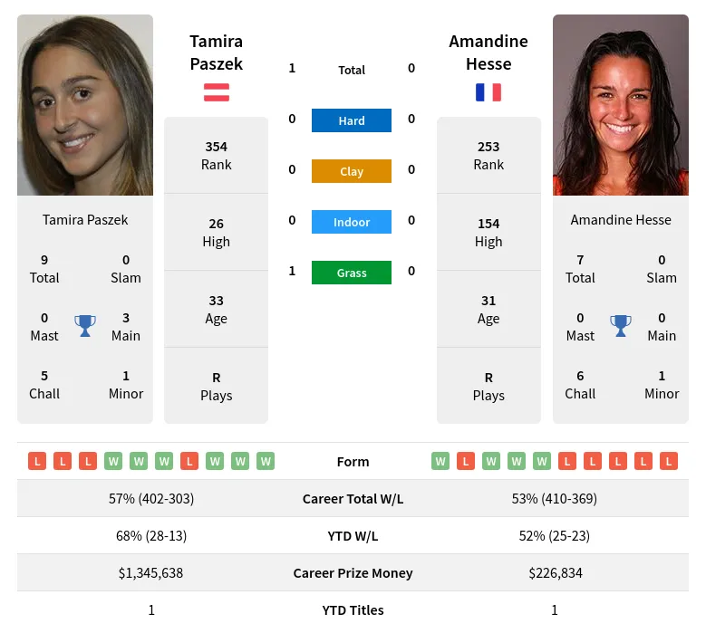 Paszek Hesse H2h Summary Stats 19th April 2024