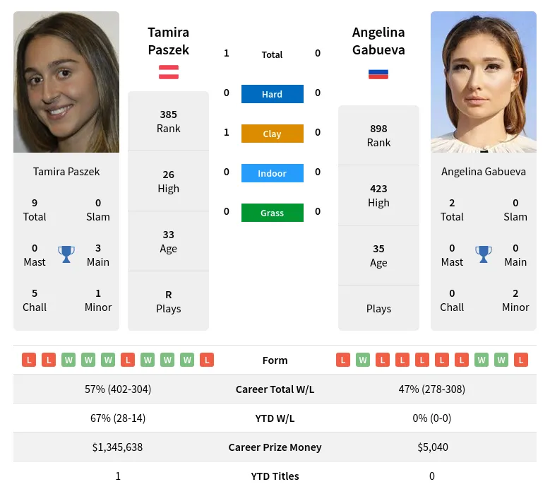 Gabueva Paszek H2h Summary Stats 19th April 2024