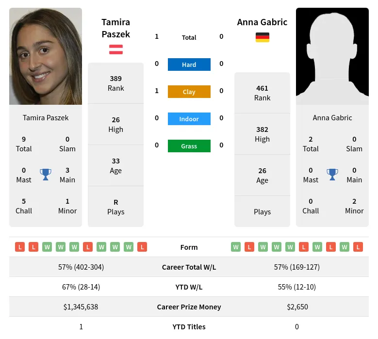 Paszek Gabric H2h Summary Stats 23rd April 2024