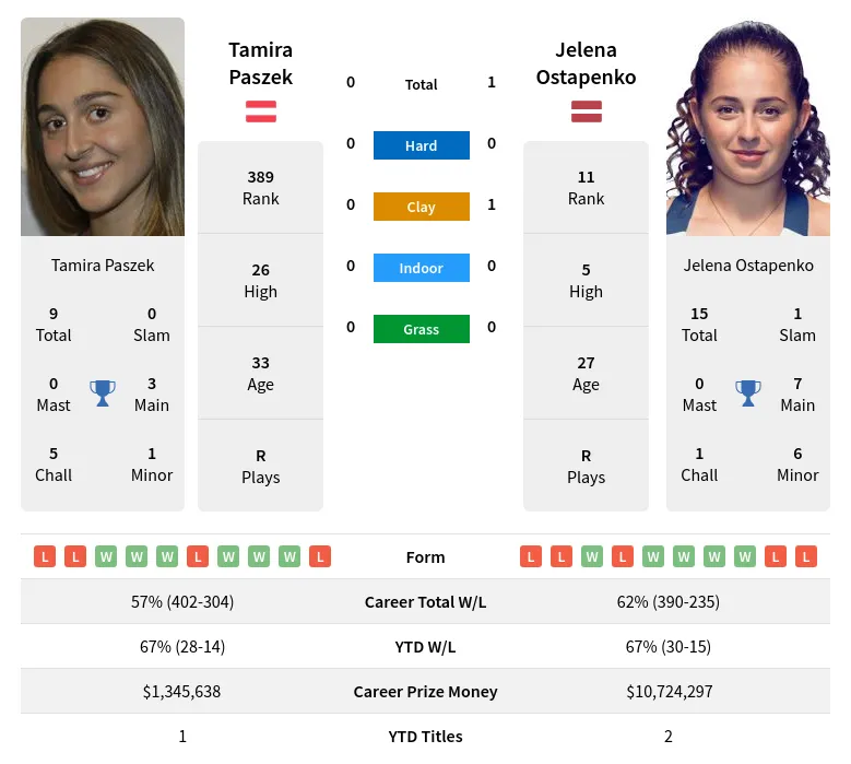 Ostapenko Paszek H2h Summary Stats 19th April 2024