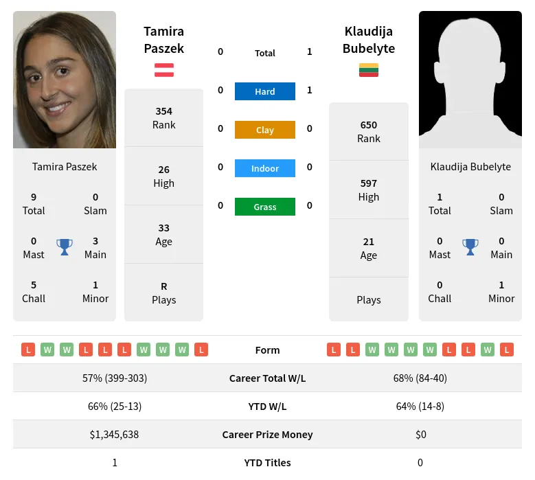 Bubelyte Paszek H2h Summary Stats 30th June 2024