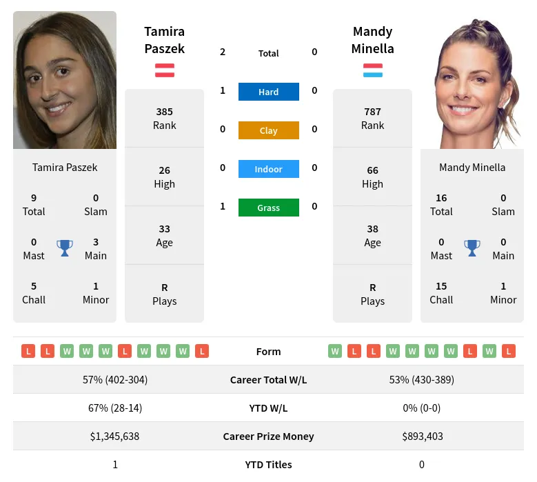 Paszek Minella H2h Summary Stats 19th April 2024