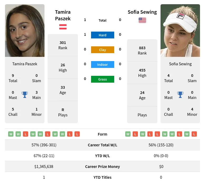 Paszek Sewing H2h Summary Stats 30th June 2024