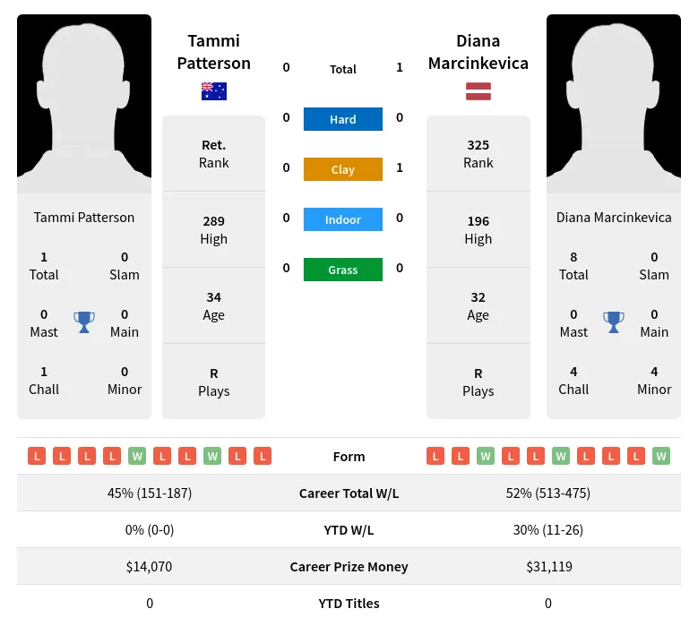 Marcinkevica Patterson H2h Summary Stats 24th April 2024