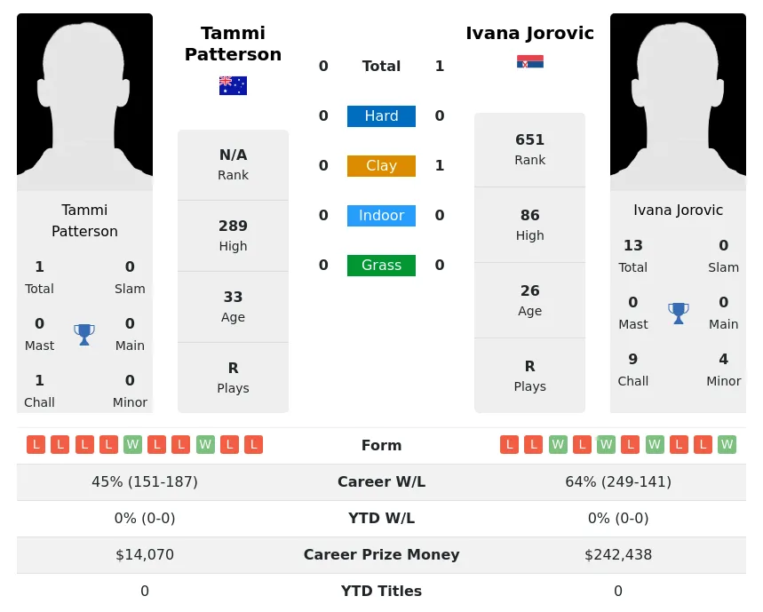Jorovic Patterson H2h Summary Stats 23rd April 2024