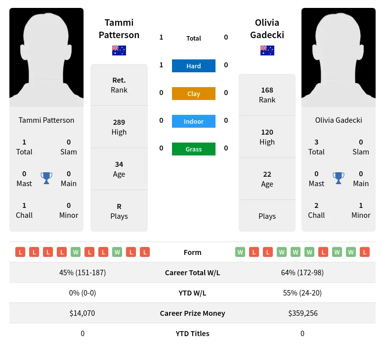 Gadecki Patterson H2h Summary Stats 24th April 2024