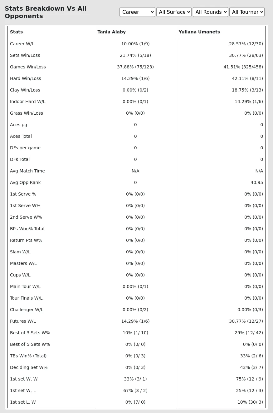 Yuliana Umanets Tania Alaby Prediction Stats 