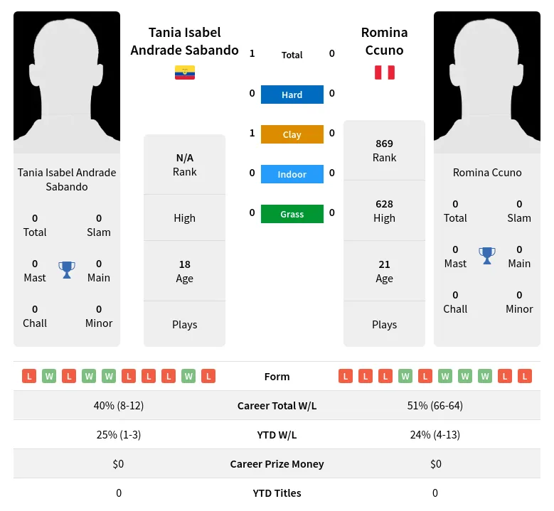 Ccuno Sabando H2h Summary Stats 19th April 2024