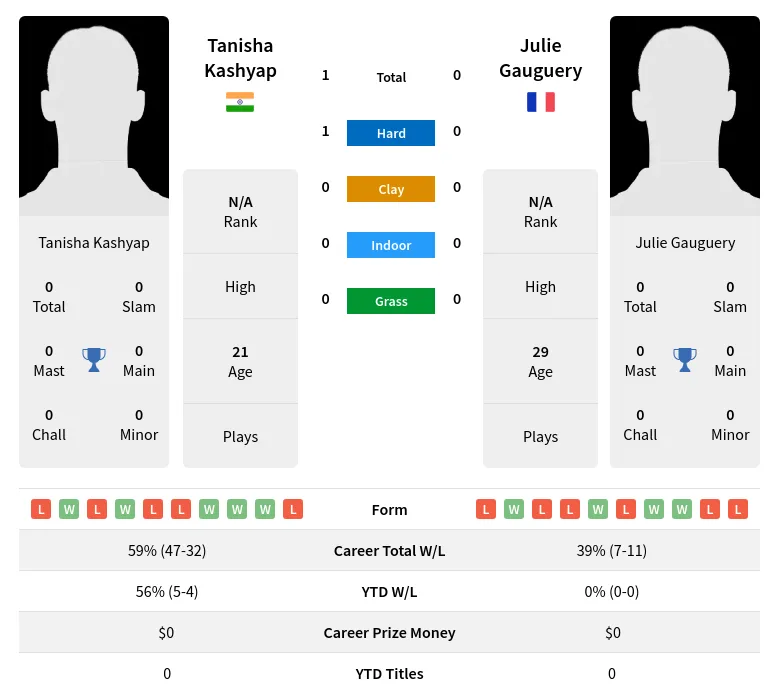 Kashyap Gauguery H2h Summary Stats 29th March 2024