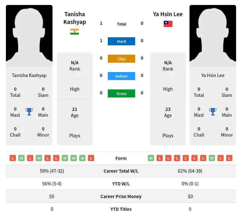 Kashyap Lee H2h Summary Stats 19th April 2024