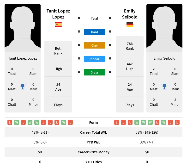 Lopez Seibold H2h Summary Stats 28th March 2024