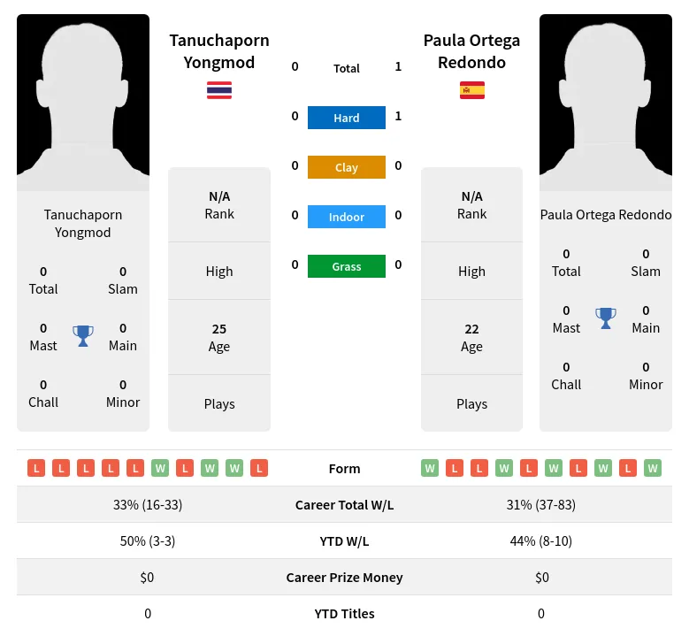 Redondo Yongmod H2h Summary Stats 23rd April 2024