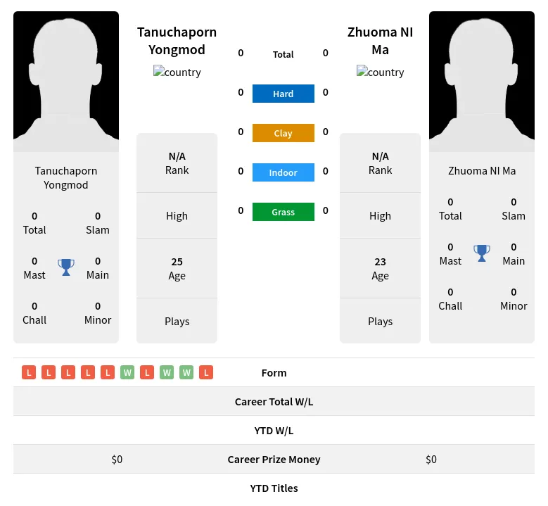 Ma Yongmod H2h Summary Stats 19th April 2024