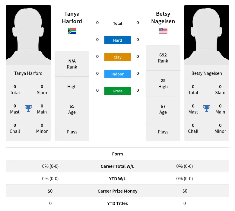 Harford Nagelsen H2h Summary Stats 3rd July 2024